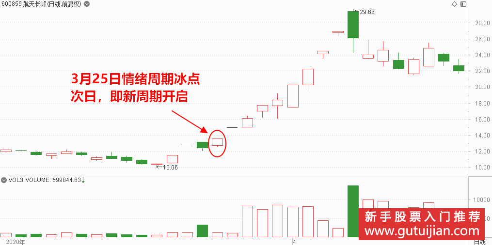 600855航天长峰K线走势图