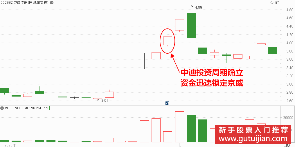 002662京威股份K线走势图