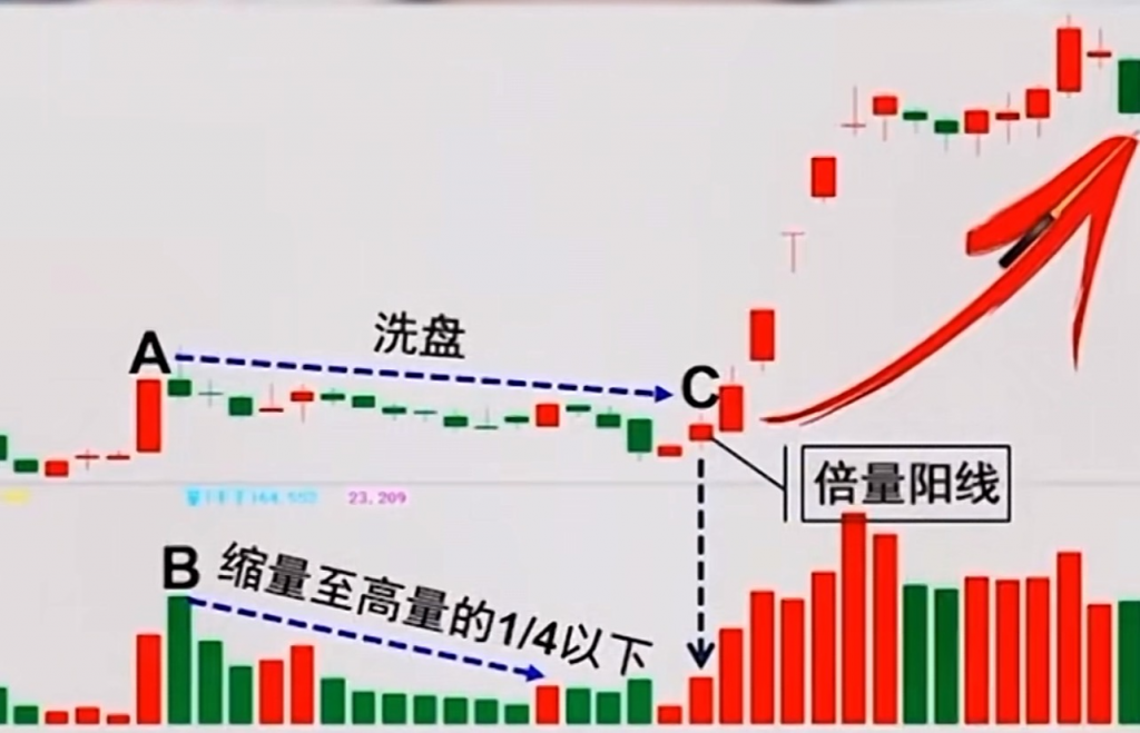 回马枪涨停战法K线图