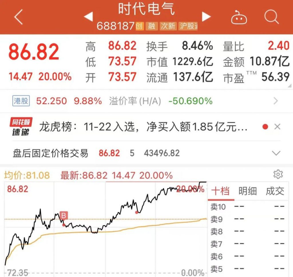 688187时代电气股票K线走势图