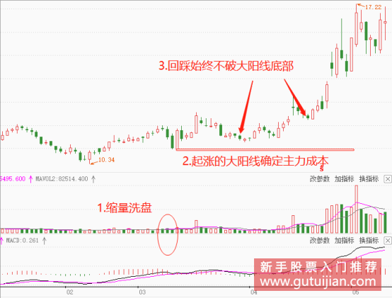 股票地量潜伏形态示意图