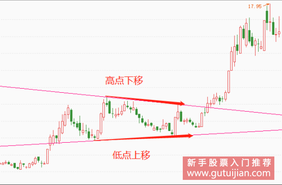 股票三角形形态K线示意图